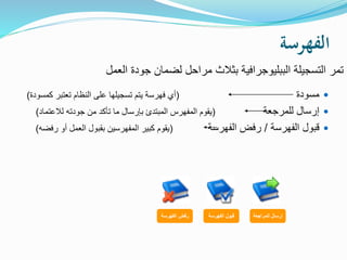 ‫الفهرسة‬
‫العمل‬ ‫جودة‬ ‫لضمان‬ ‫مراحل‬ ‫بثالث‬ ‫الببليوجرافية‬ ‫التسجيلة‬ ‫تمر‬
‫مسودة‬(‫كمسود‬ ‫تعتبر‬ ‫النظام‬ ‫على‬ ‫تسجيلها‬ ‫يتم‬ ‫فهرسة‬ ‫أي‬‫ة‬)
‫للمرجعة‬ ‫إرسال‬(‫لالعتماد‬ ‫جودته‬ ‫من‬ ‫تأكد‬ ‫ما‬ ‫بإرسال‬ ‫المبتدئ‬ ‫المفهرس‬ ‫يقوم‬)
‫الفهرسة‬ ‫قبول‬/‫الفهرسة‬ ‫رفض‬(‫أو‬ ‫العمل‬ ‫بقبول‬ ‫المفهرسين‬ ‫كبير‬ ‫يقوم‬‫رفضه‬)
‫للمراجعة‬ ‫إرسال‬‫الفهرسة‬ ‫قبول‬‫الفهرسة‬ ‫رفض‬
 