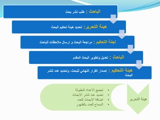 ‫الباحث‬:‫بحث‬ ‫نشر‬ ‫طلب‬
‫التحرير‬ ‫هيئة‬:‫البحث‬ ‫تحكيم‬ ‫هيئة‬ ‫تحديد‬
‫التحكيم‬ ‫لجنة‬:‫للباحث‬ ‫مالحظات‬ ‫إرسال‬ ‫و‬ ‫البحث‬ ‫مراجعة‬
‫الباحث‬:‫المقدم‬ ‫البحث‬ ‫وتطوير‬ ‫تعديل‬
‫التحكيم‬ ‫هيئة‬:‫لن‬ ‫عدد‬ ‫وتحديد‬ ،‫للبحث‬ ‫النهائي‬ ‫القرار‬ ‫إصدار‬‫شر‬
‫البحث‬
‫التحري‬ ‫هيئة‬‫ر‬
•‫المقبولة‬ ‫االعداد‬ ‫تجميع‬
•‫االبحاث‬ ‫لنشر‬ ‫عدد‬ ‫تحديد‬
•‫للعدد‬ ‫االبحاث‬ ‫اضافة‬
•‫بالظهور‬ ‫للعدد‬ ‫السماح‬
 