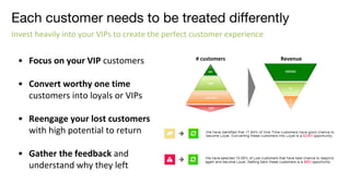 Each customer needs to be treated differently
Invest heavily into your VIPs to create the perfect customer experience
• Focus on your VIP customers
• Convert worthy one time
customers into loyals or VIPs
• Reengage your lost customers
with high potential to return
• Gather the feedback and
understand why they left
VIP
Loyal
One time
Lost
$$$$$$$
$$
$
# customers Revenue
 