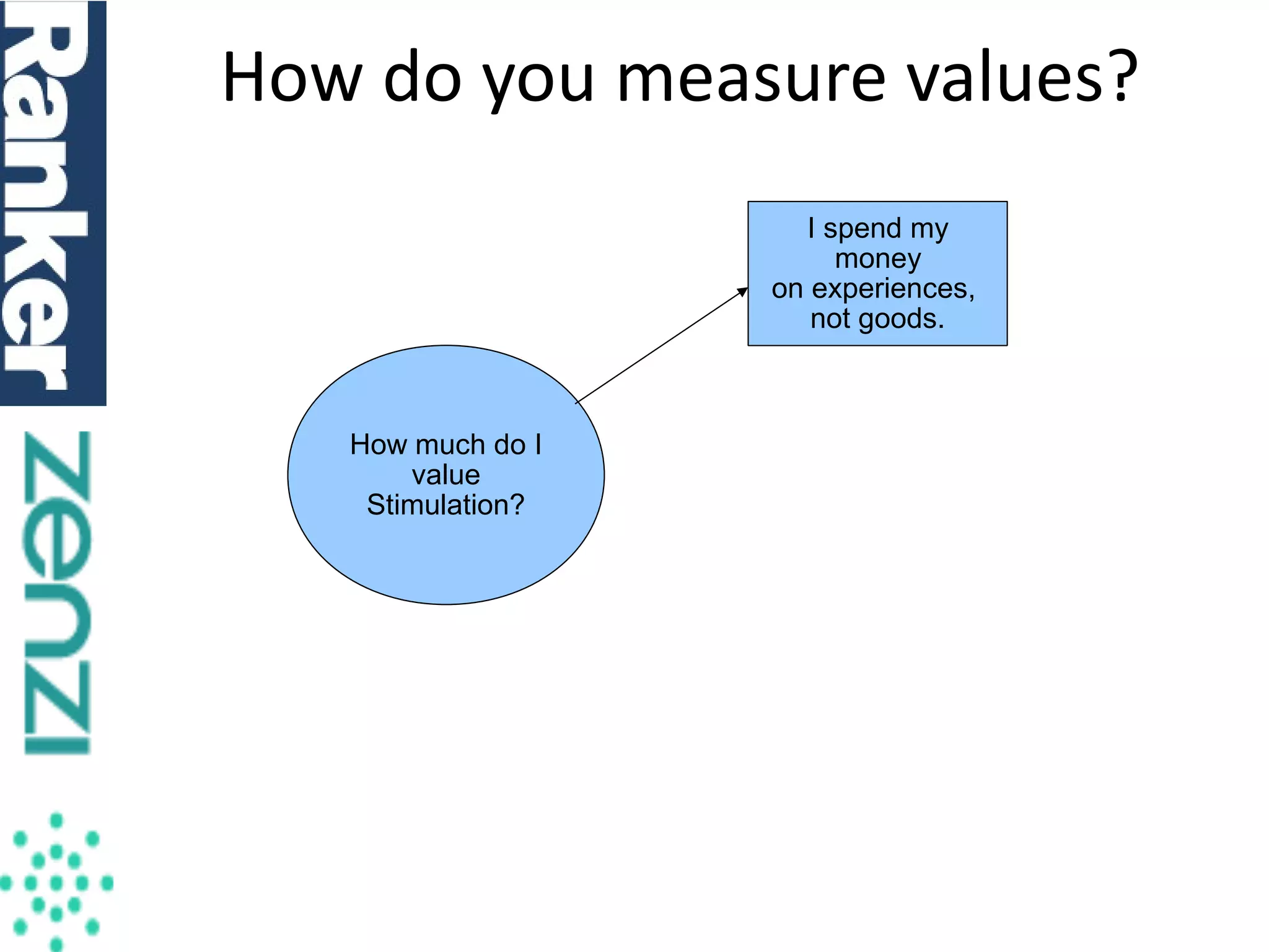 How do you measure values?
I spend my
money
on experiences,
not goods.

How much do I
value
Stimulation?

10/17/13

 