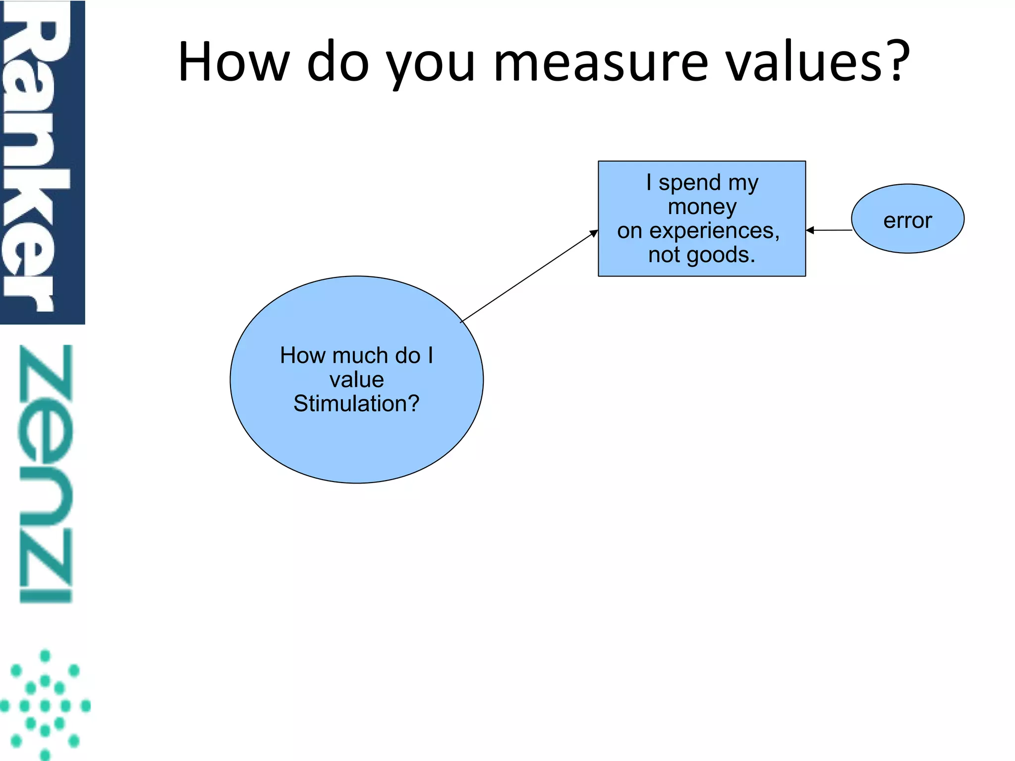 How do you measure values?
I spend my
money
on experiences,
not goods.

How much do I
value
Stimulation?

10/17/13

error

 