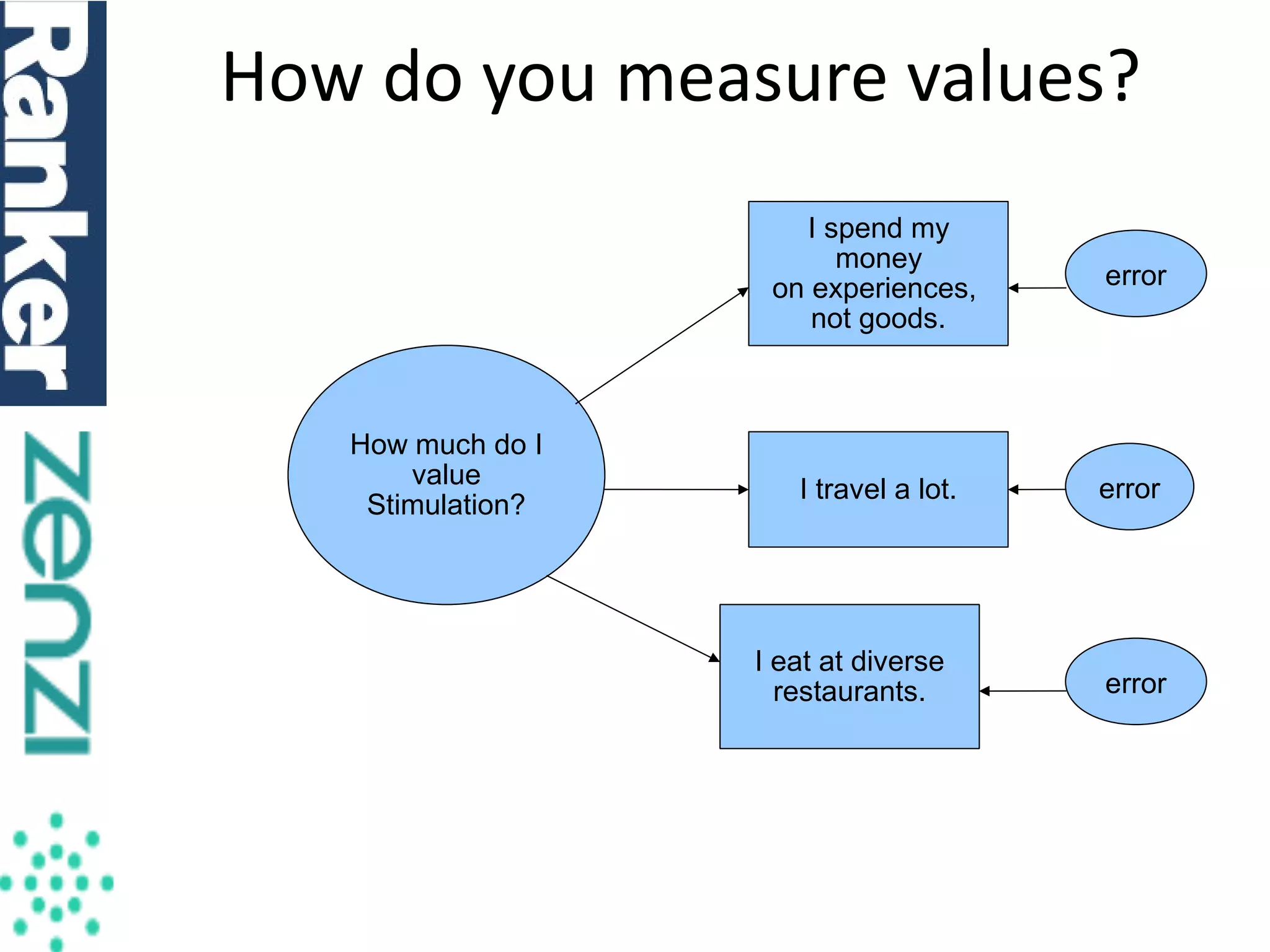 How do you measure values?
I spend my
money
on experiences,
not goods.

How much do I
value
Stimulation?

error

I travel a lot.

error

I eat at diverse
restaurants.

10/17/13

error

 