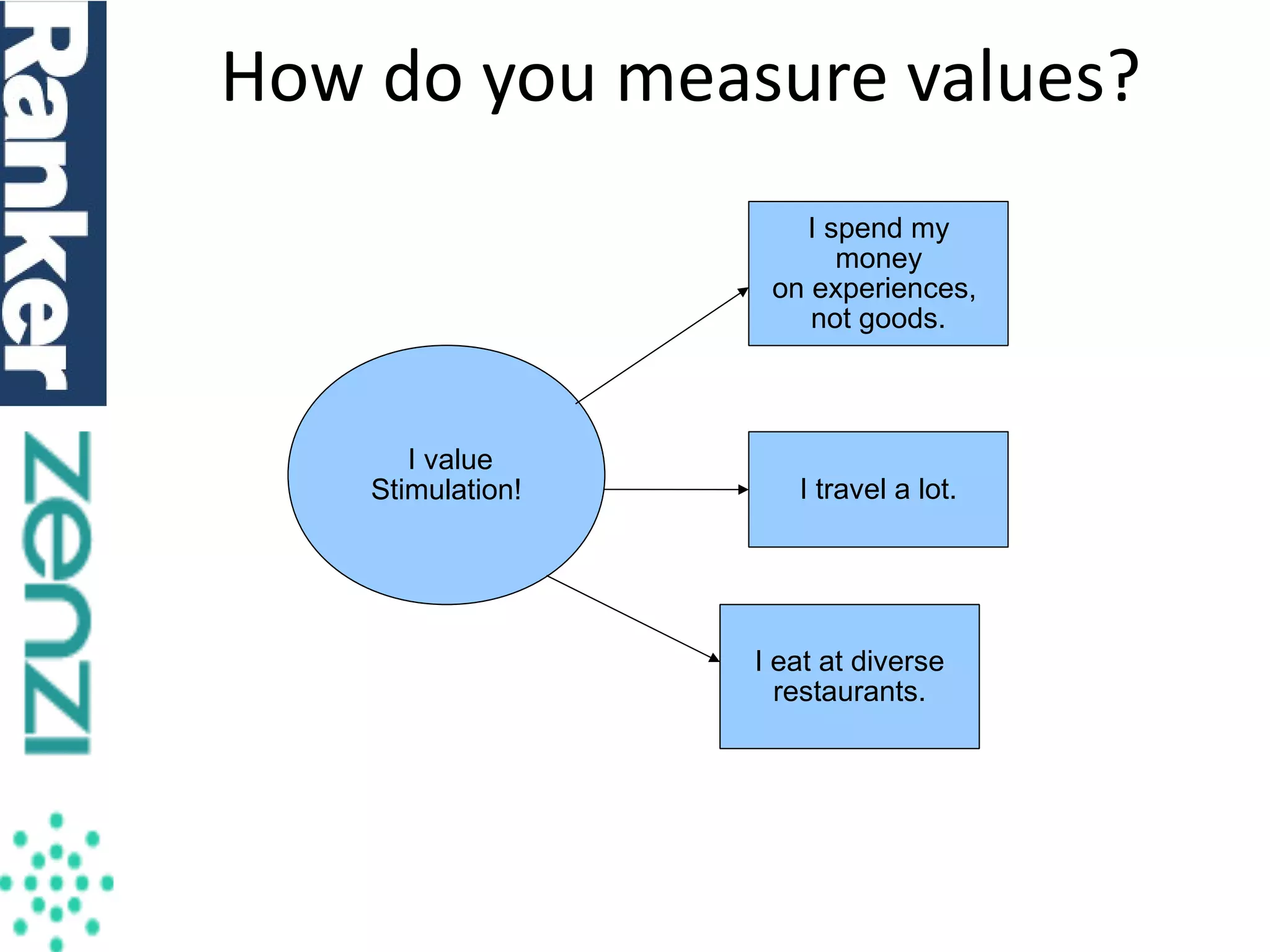 How do you measure values?
I spend my
money
on experiences,
not goods.

I value
Stimulation!

I travel a lot.

I eat at diverse
restaurants.

10/17/13

 