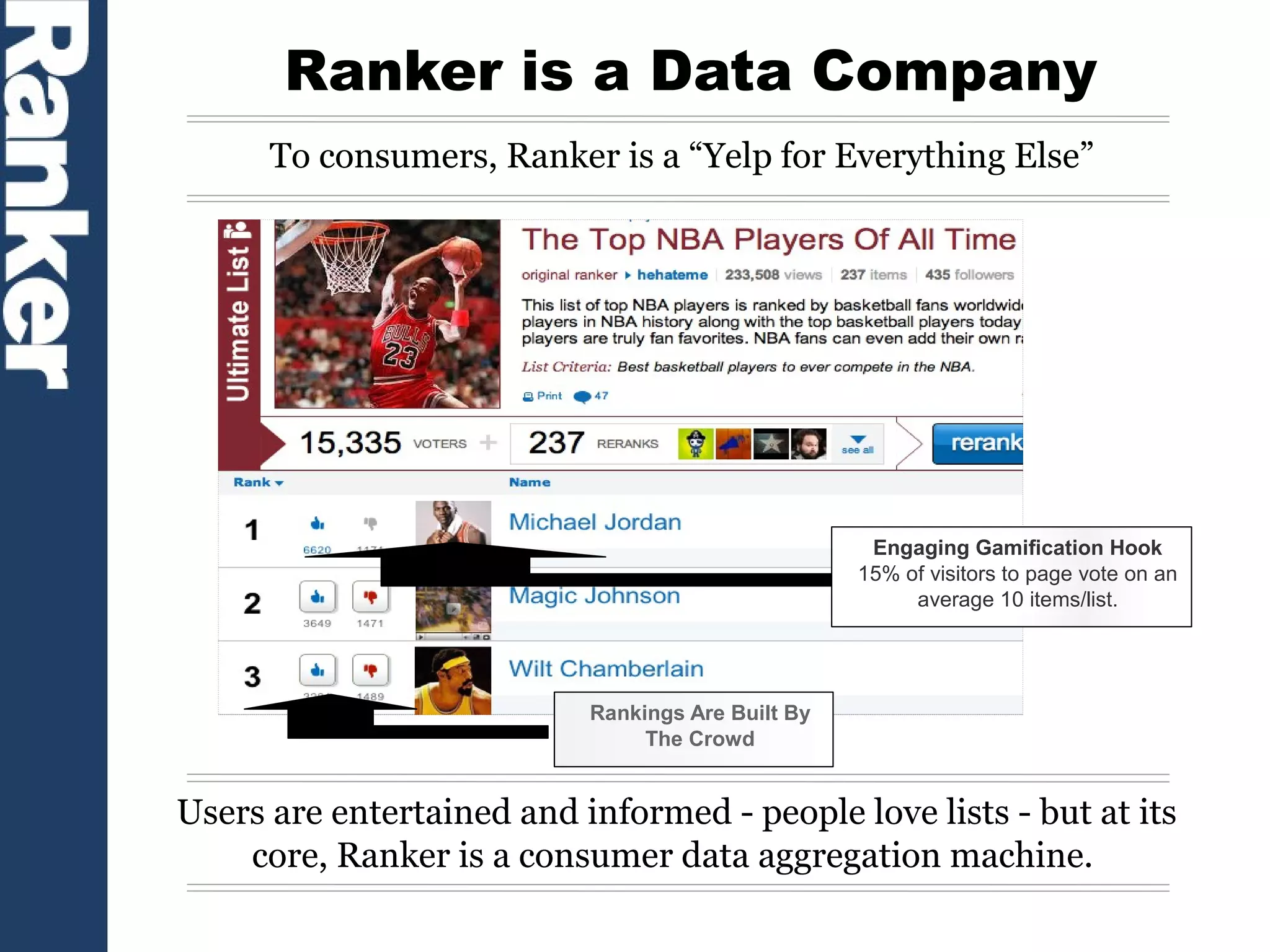 Ranker is a Data Company
To consumers, Ranker is a “Yelp for Everything Else”

Engaging Gamification Hook
15% of visitors to page vote on an
average 10 items/list.

Rankings Are Built By
The Crowd

Users are entertained and informed - people love lists - but at its
core, Ranker is a consumer data aggregation machine.

 