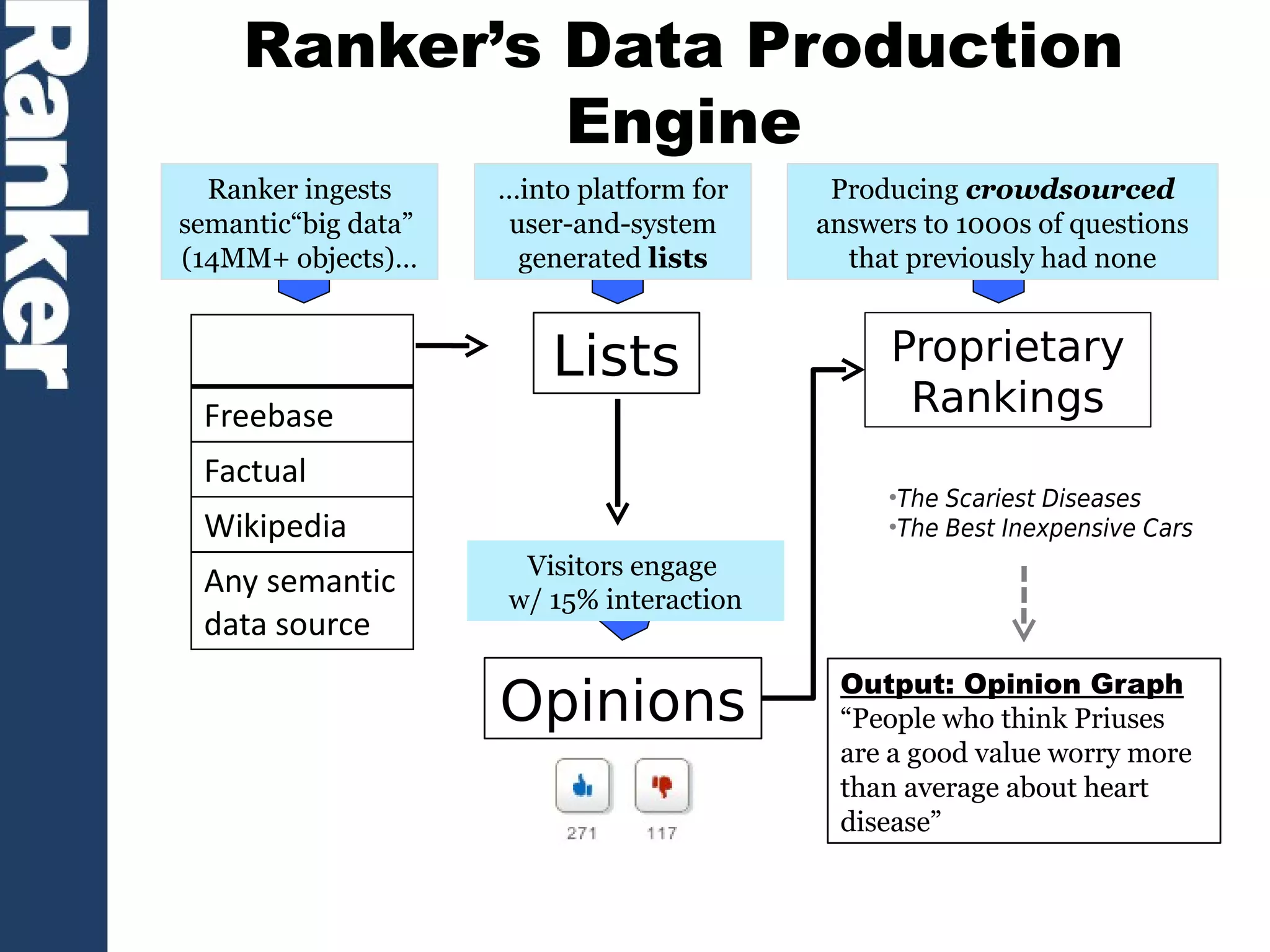 Ranker’s Data Production
Engine
Ranker ingests
semantic“big data”
(14MM+ objects)…

…into platform for
user-and-system
generated lists

Producing crowdsourced
answers to 1000s of questions
that previously had none

Facts

Lists

Proprietary
Rankings

Freebase
Factual

•The Scariest Diseases
•The Best Inexpensive Cars

Wikipedia
Any semantic
data source

Visitors engage
w/ 15% interaction

Opinions

Output: Opinion Graph
“People who think Priuses
are a good value worry more
than average about heart
disease”

 