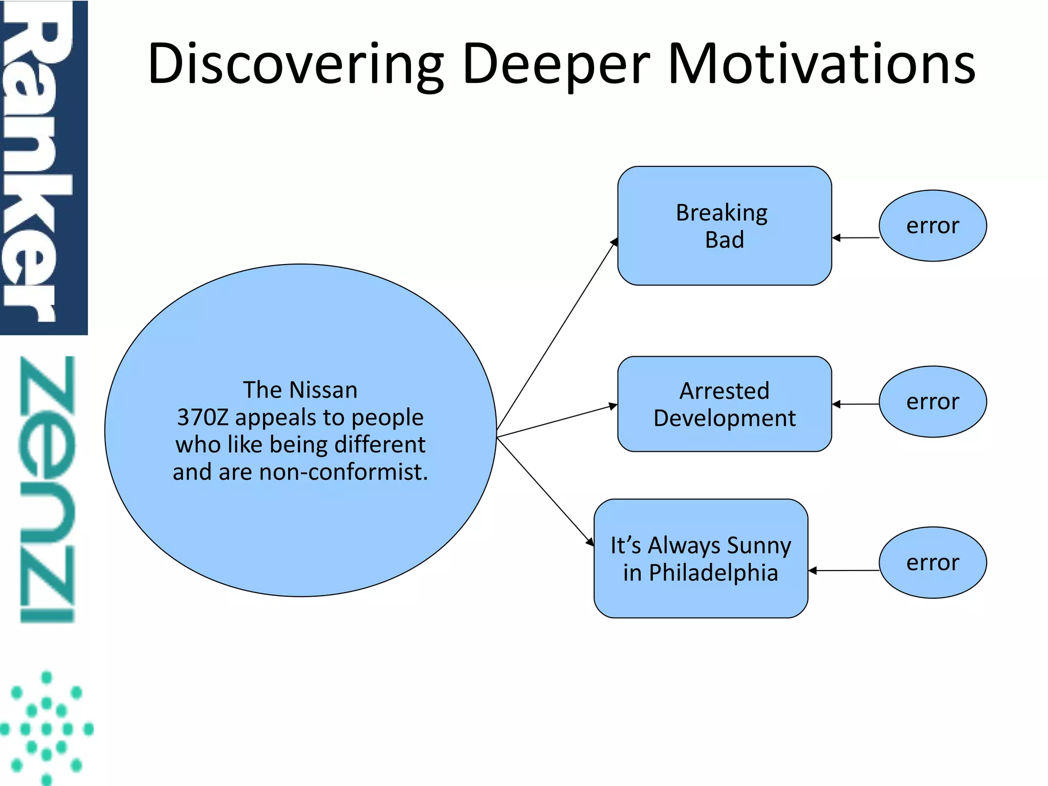 Discovering Deeper Motivations
Breaking
Bad

The Nissan
370Z appeals to people
who like being different
and are non-conformist.

error

Arrested
Development

error

It’s Always Sunny
in Philadelphia

error

 