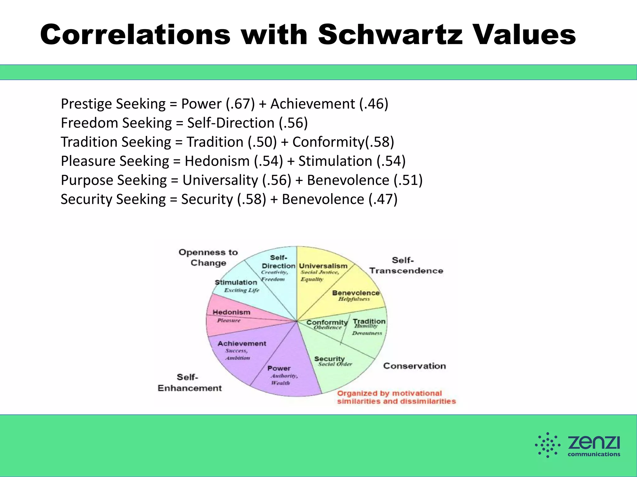 Correlations with Schwartz Values
Prestige Seeking = Power (.67) + Achievement (.46)
Freedom Seeking = Self-Direction (.56)
Tradition Seeking = Tradition (.50) + Conformity(.58)
Pleasure Seeking = Hedonism (.54) + Stimulation (.54)
Purpose Seeking = Universality (.56) + Benevolence (.51)
Security Seeking = Security (.58) + Benevolence (.47)

 