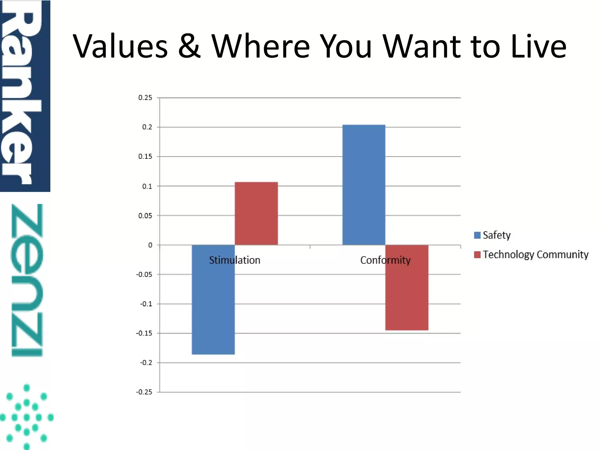 Values & Where You Want to Live

 