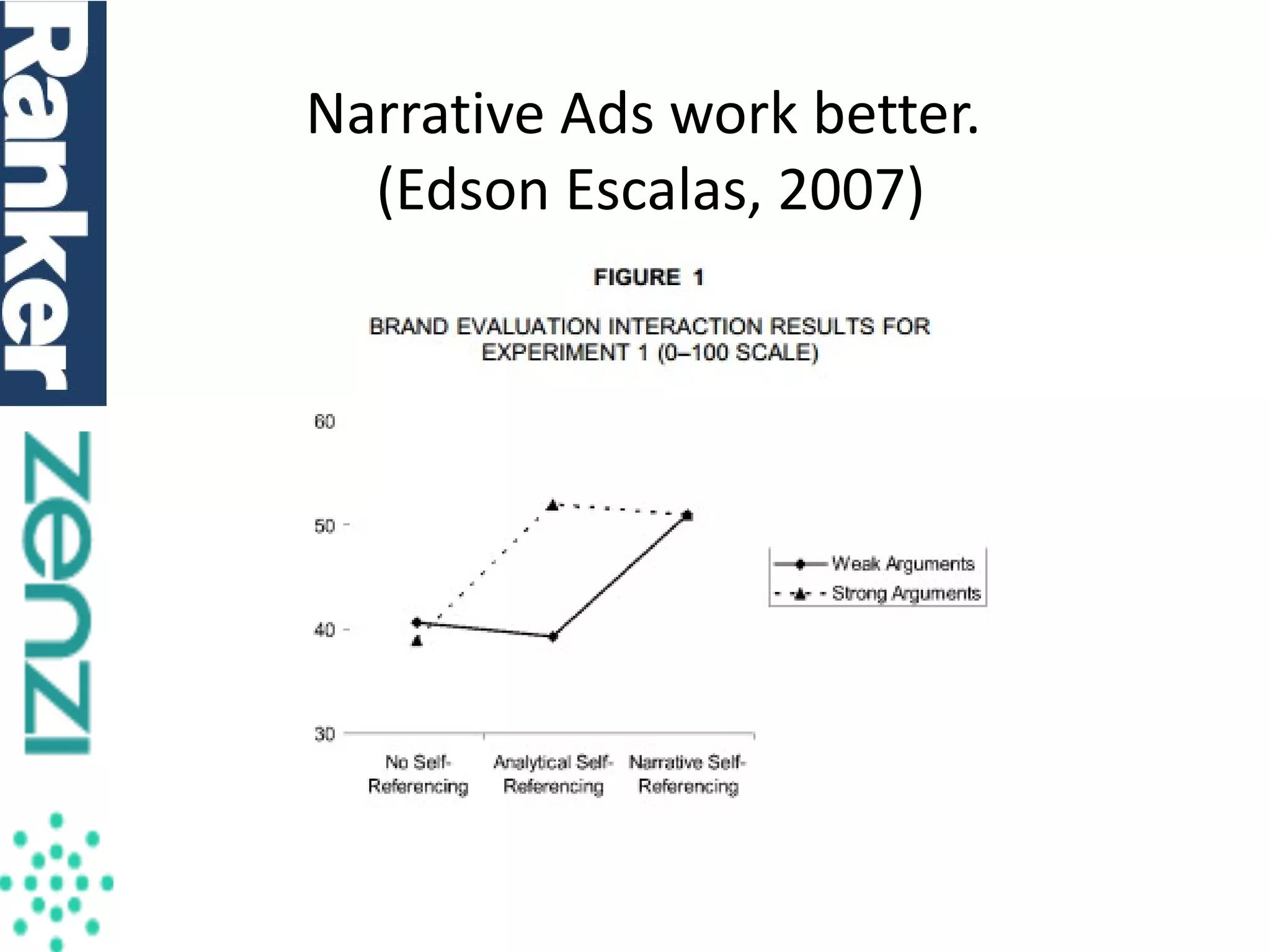 Narrative Ads work better.
(Edson Escalas, 2007)

 