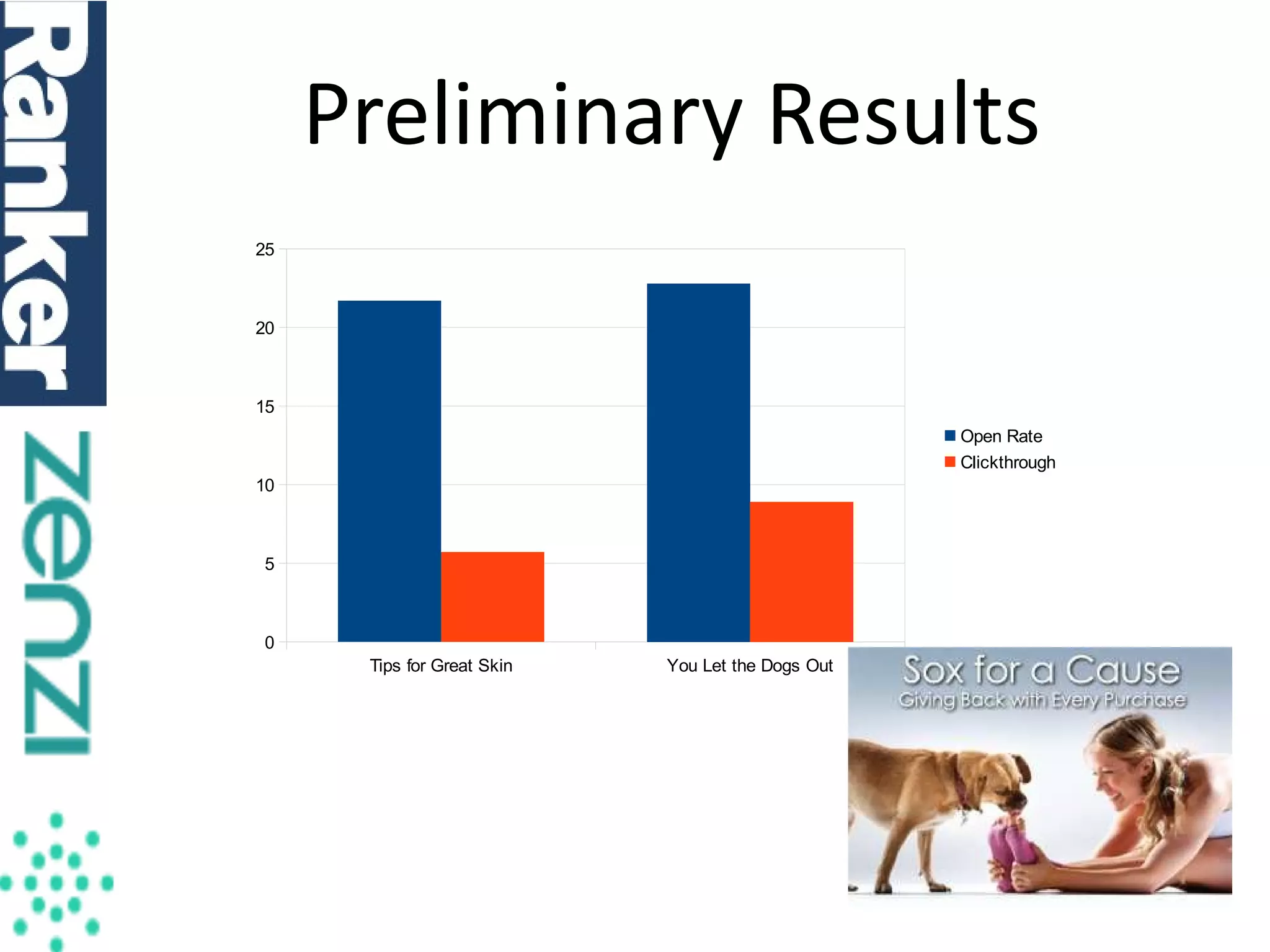 Preliminary Results
25

20

15
Open Rate
Clickthrough
10

5

0
Tips for Great Skin

You Let the Dogs Out

 