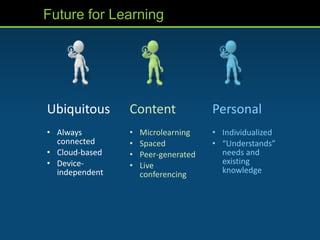 Microlearning
  •   Bitesize
  •   Ubiquitous
  •   Portable
  •   Informal
  •   Situational
  •   Personalized

  •   Co...