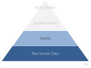 11
Rich Context
Simple Context
Events
Raw Sensor Data
 