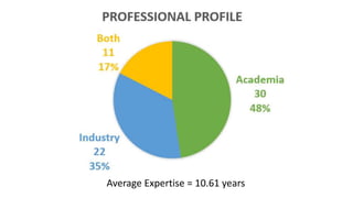 Average Expertise = 10.61 years
 