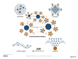 Image: Dachis Group
                      Proprietary & Confidential. © 2012 R/GA All rights reserved.
                                                                                     @peterkim
 