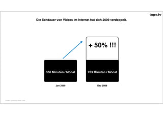 Die Sehdauer von Videos im Internet hat sich 2009 verdoppelt.




                                                                + 50% !!!


                                   356 Minuten / Monat         763 Minuten / Monat



                                          Jan 2009                    Dez 2009




Quelle: comscore 2009, USA
 