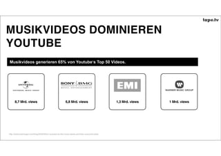 MUSIKVIDEOS DOMINIEREN
YOUTUBE
Musikvideos generieren 65% von Youtube‘s Top 50 Videos.




      8,7 Mrd. views                                      6,8 Mrd. views                             1,3 Mrd. views   1 Mrd. views




http://www.tubemogul.com/blog/2009/09/on-youtube-its-the-music-labels-and-then-everyone-else/
                                                                                                24
 