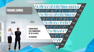 Friendsbonus
payscommissions
up to 10 levels.
3x10Matrix
Friends Bonus
 
