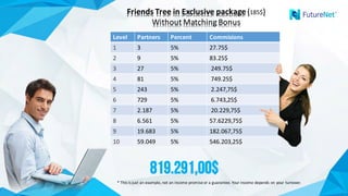 Level Partners Percent Commisions
1 3 5% 27.75$
2 9 5% 83.25$
3 27 5% 249.75$
4 81 5% 749.25$
5 243 5% 2.247,75$
6 729 5% 6.743,25$
7 2.187 5% 20.229,75$
8 6.561 5% 57.6229,75$
9 19.683 5% 182.067,75$
10 59.049 5% 546.203,25$
Friends	Tree	in Exclusive package ( )
Without Matching Bonus
Friends	Tree	in Exclusive package (185$)
Without Matching Bonus
819.291,00$
*	This	is just	an	example,	not	an	income promise or a	guarantee.	Your income depends on	your turnover.
 