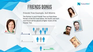 The	Partner	in	each	Friends	Tree	can	have	three	
friends	at	the	first	level	above,	the	fourth	and	each	
next	friend	will	be	placed	at	higher	levels	of	the	
Friends	Tree.
Friends	Tree	Example.	3x3	Matrix
FriendsBonusFriendsBonus
 