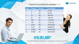 Level Partners Percent Commisions
1 3 5% 27.75$
2 9 5% 83.25$
3 27 5% 249.75$
4 81 5% 749.25$
5 243 5% 2.247,75$
6 729 5% 6.743,25$
7 2.187 5% 20.229,75$
8 6.561 5% 60.689,75$
9 19.683 5% 182.067,75$
10 59.049 5% 546.203,25$
Friends	Tree	in Exclusive package ( )Friends	Tree	in Exclusive package (185$)
819.291,00$*
*	This	is just	an	example,	not	an	income promise or a	guarantee.	Your income depends on	your turnover.
 