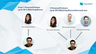 From 1 PersonalPartner
up to 50 % Matching Bonus
Personal	Partner
3 PersonalPartners
up to 50% Matching Bonusfrom each one
Personal	Partner
Personal	Partner
Personal	Partner
 