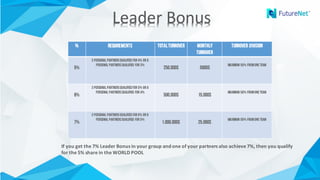 Leader	Bonus	Leader	Bonus	
% Requirements TotalTurnover Monthly
Turnover
Turnover division
5%
3 personal partnersqualified for 4% or 6
personal partnersqualified for 3%
250.000$ 5000$
Maximum 50% fromoneteam
6%
3 personal partnersqualified for 5% or 6
personal partnersqualified for 4%
500.000$ 15.000$
Maximum 50% fromoneteam
7%
3 personal partnersqualified for 6% or 6
personal partnersqualified for 5%
1.000.000$ 25.000$
Maximum 50% fromoneteam
If	you	get	the	7%	Leader	Bonus	in	your	group	and	one	of	your	partners	also	achieve	7%,	then	you	qualify	
for	the	5%	share	in	the	WORLD	POOL
 