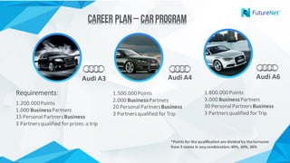 Requirements:
1.200.000	Points
1.000	Business	Partners
15	Personal	Partners	Business
3	Partnersqualified	for	prizes:	a	trip
1.500.000	Points
2.000	Business	Partners
20	Personal	Partners	Business
3	Partnersqualified	for Trip
1.800.000	Points
3.000	BusinessPartners
30	Personal	Partners	Business
3	Partnersqualified	for Trip
Audi	A3 Audi	A4 Audi	A6
Career Plan– CarProgramCareer Plan– CarProgram
*Points	for	the	qualification	are	divided	by	the	turnover	
from	3	teams	in	any	combination:	40%,	30%,	30%
 