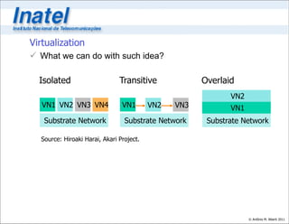 Virtualization
 What we can do with such idea?

  Isolated                     Transitive             Overlaid
                                                             VN2
   VN1 VN2 VN3 VN4              VN1       VN2   VN3          VN1
   Substrate Network             Substrate Network     Substrate Network

  Source: Hiroaki Harai, Akari Project.




                                                                   © Antônio M. Alberti 2011
 