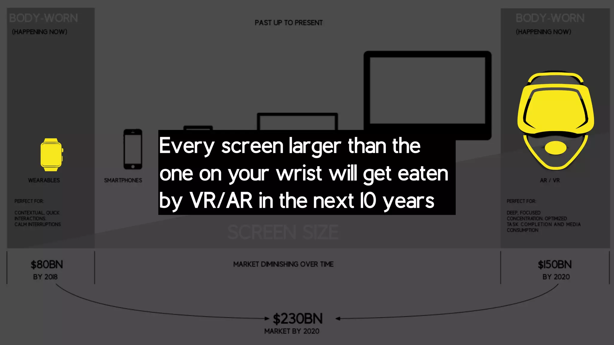 Every screen larger than the
one on your wrist will get eaten
by VR/AR in the next 10 years