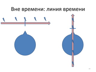 Вне времени: линия времени 
14 
 