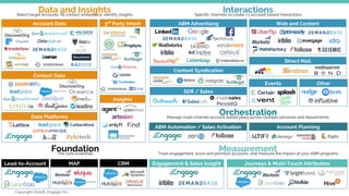 [Future of ABM Webinar Series] Mission 2: Evolving Your Martech Stack ...