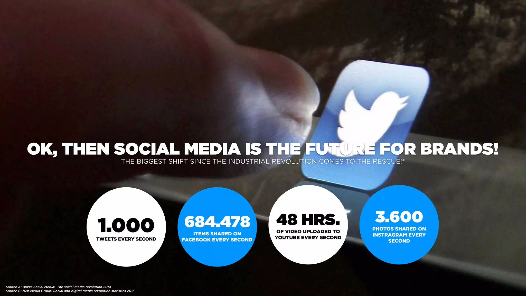 1.000TWEETS EVERY SECOND
684.478
ITEMS SHARED ON
FACEBOOK EVERY SECOND
48 HRS.
OF VIDEO UPLOADED TO
YOUTUBE EVERY SECOND
3.600
PHOTOS SHARED ON
INSTRAGRAM EVERY
SECOND
OK, THEN SOCIAL MEDIA IS THE FUTURE FOR BRANDS!
THE BIGGEST SHIFT SINCE THE INDUSTRIAL REVOLUTION COMES TO THE RESCUE!*
Source A: Buzzz Social Media: The social media revolution 2014
Source B: Mist Media Group: Social and digital media revolution statistics 2013
 