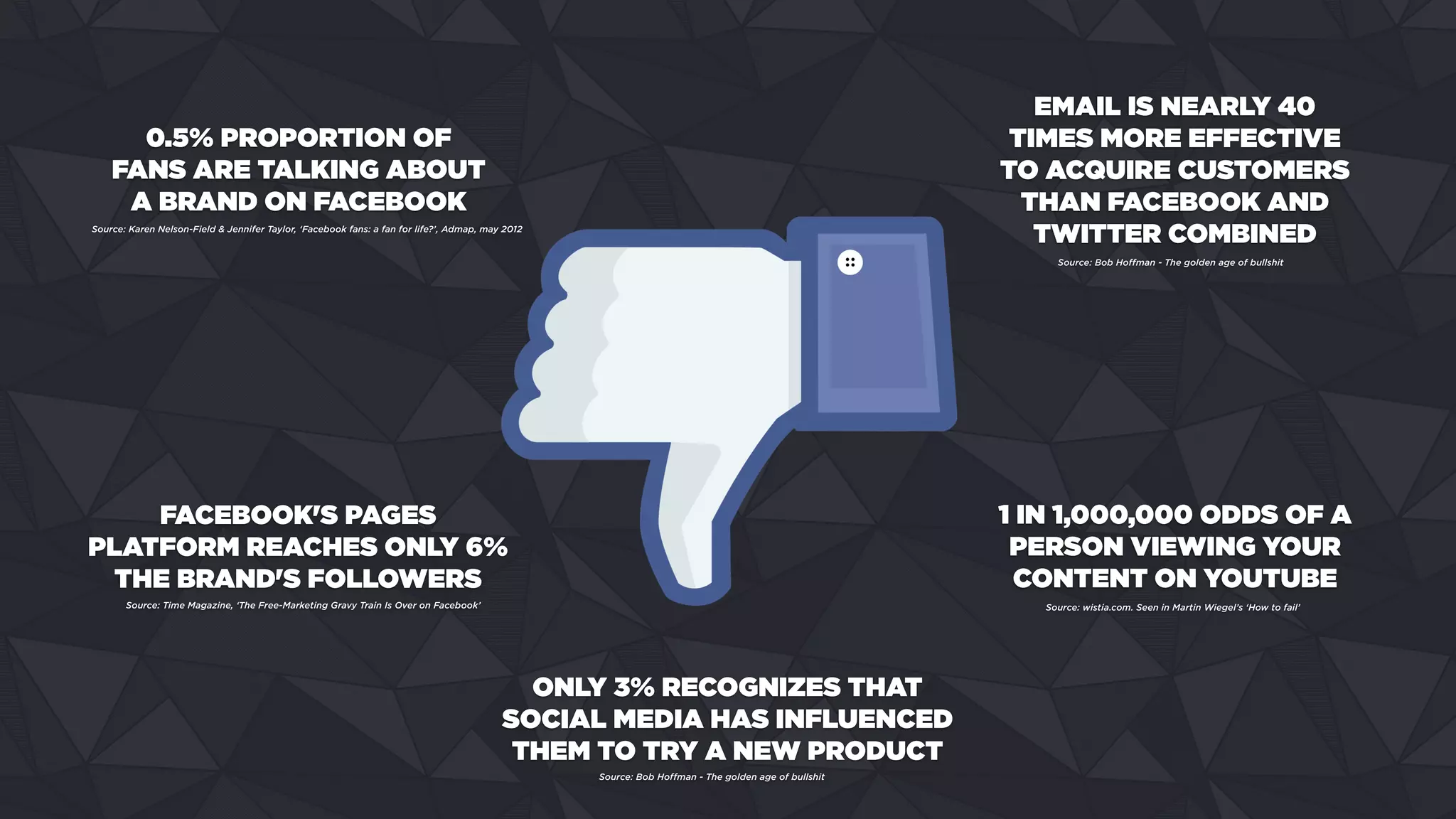 0.5% PROPORTION OF
FANS ARE TALKING ABOUT
A BRAND ON FACEBOOK
Source: Karen Nelson-Field & Jennifer Taylor, ‘Facebook fans: a fan for life?’, Admap, may 2012
1 IN 1,000,000 ODDS OF A
PERSON VIEWING YOUR
CONTENT ON YOUTUBE
Source: wistia.com. Seen in Martin Wiegel’s ‘How to fail’
ONLY 3% RECOGNIZES THAT
SOCIAL MEDIA HAS INFLUENCED
THEM TO TRY A NEW PRODUCT
EMAIL IS NEARLY 40
TIMES MORE EFFECTIVE
TO ACQUIRE CUSTOMERS
THAN FACEBOOK AND
TWITTER COMBINED
FACEBOOK'S PAGES
PLATFORM REACHES ONLY 6%
THE BRAND'S FOLLOWERS
Source: Bob Hoffman - The golden age of bullshit
Source: Time Magazine, ‘The Free-Marketing Gravy Train Is Over on Facebook’
Source: Bob Hoffman - The golden age of bullshit
 