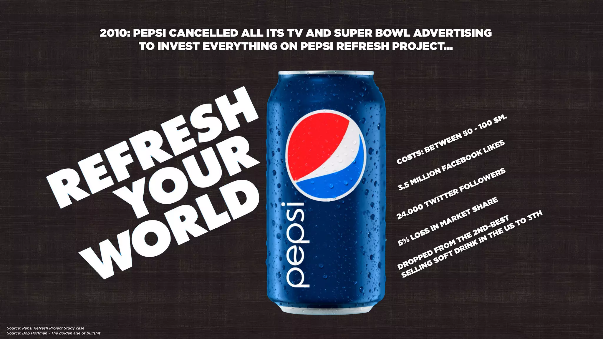 2010: PEPSI CANCELLED ALL ITS TV AND SUPER BOWL ADVERTISING
TO INVEST EVERYTHING ON PEPSI REFRESH PROJECT...
COSTS: BETWEEN 50 - 100 $M.
DROPPED FROM THE 2ND-BEST
SELLING SOFT DRINK IN THE US TO 3TH
3.5 MILLION FACEBOOK LIKES
24.000 TWITTER FOLLOWERS
5% LOSS IN MARKET SHARE
Source: Pepsi Refresh Project Study case
Source: Bob Hoffman - The golden age of bullshit
 