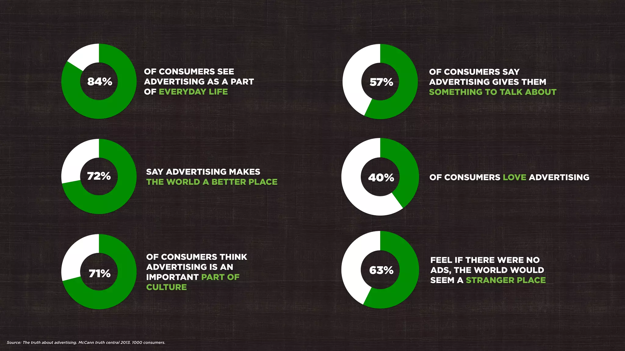 84%
72%
71%
OF CONSUMERS SEE
ADVERTISING AS A PART
OF EVERYDAY LIFE
OF CONSUMERS THINK
ADVERTISING IS AN
IMPORTANT PART OF
CULTURE
SAY ADVERTISING MAKES
THE WORLD A BETTER PLACE
Source: The truth about advertising. McCann truth central 2013. 1000 consumers.
OF CONSUMERS SAY
ADVERTISING GIVES THEM
SOMETHING TO TALK ABOUT
OF CONSUMERS LOVE ADVERTISING
FEEL IF THERE WERE NO
ADS, THE WORLD WOULD
SEEM A STRANGER PLACE
57%
40%
63%
 