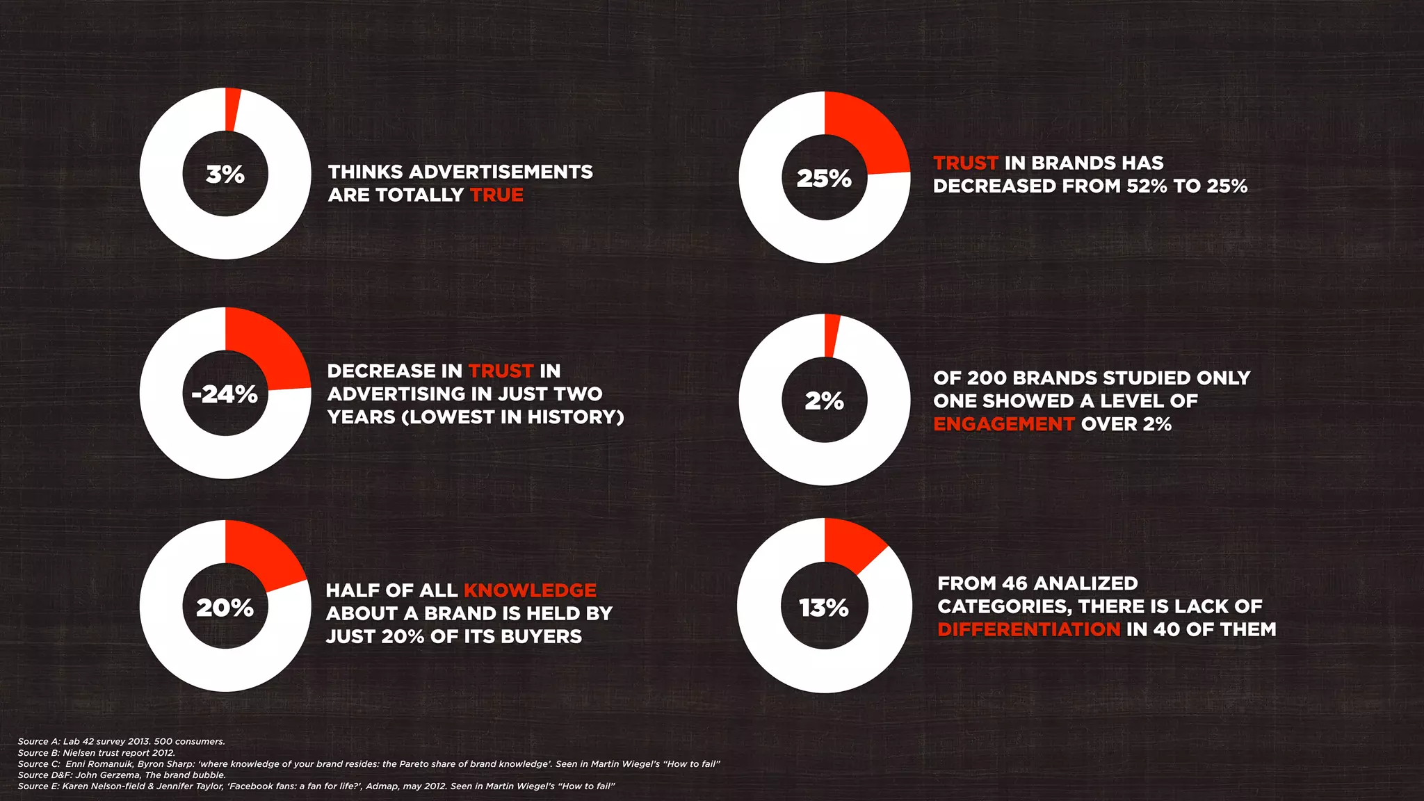 THINKS ADVERTISEMENTS
ARE TOTALLY TRUE
DECREASE IN TRUST IN
ADVERTISING IN JUST TWO
YEARS (LOWEST IN HISTORY)
HALF OF ALL KNOWLEDGE
ABOUT A BRAND IS HELD BY
JUST 20% OF ITS BUYERS
OF 200 BRANDS STUDIED ONLY
ONE SHOWED A LEVEL OF
ENGAGEMENT OVER 2%
FROM 46 ANALIZED
CATEGORIES, THERE IS LACK OF
DIFFERENTIATION IN 40 OF THEM
TRUST IN BRANDS HAS
DECREASED FROM 52% TO 25%
3%
-24%
20%
25%
2%
13%
Source E: Karen Nelson-field & Jennifer Taylor, ‘Facebook fans: a fan for life?’, Admap, may 2012. Seen in Martin Wiegel’s “How to fail”
Source A: Lab 42 survey 2013. 500 consumers.
Source B: Nielsen trust report 2012.
Source C: Enni Romanuik, Byron Sharp: ‘where knowledge of your brand resides: the Pareto share of brand knowledge’. Seen in Martin Wiegel’s “How to fail”
Source D&F: John Gerzema, The brand bubble.
 