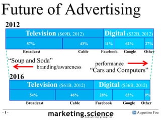 Augustine Fou- 1 -
Future of Advertising
2014 - $117B
2017E - $136B
branding performance
“Soup and Soda” “Cars and Computers”
Television ($69B, 2014) Digital ($48B, 2014)
Display
(Facebook)
22%
Search
(Google)
46%
Other
32%55% 45%
Broadcast Cable
Television ($75B, 2017E) Digital ($61B, 2017E)
49%
Other
9%49% 51%
Broadcast Cable Branding
(Facebook)
Performance
(Google)
42%
 