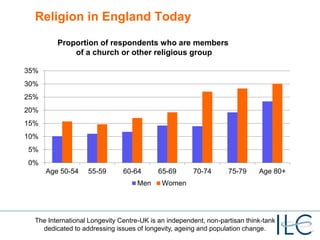 The International Longevity Centre-UK is an independent, non-partisan think-tank
dedicated to addressing issues of longevity, ageing and population change.
Religion in England Today
0%
5%
10%
15%
20%
25%
30%
35%
Age 50-54 55-59 60-64 65-69 70-74 75-79 Age 80+
Men Women
Proportion of respondents who are members
of a church or other religious group
 