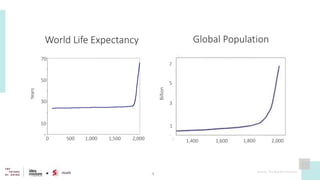4
Global Population
1,400 1,600 1,800 2,000
World Life Expectancy
0 500 1,000 1,500 2,000
10
30
50
70
1
3
5
7
Source: The ...