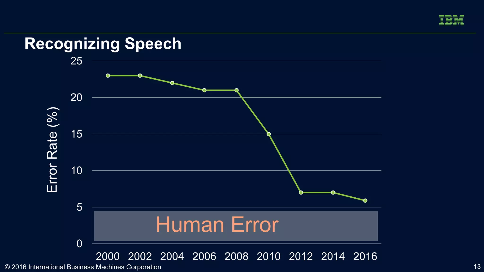 Recognizing Speech
0
5
10
15
20
25
2000 2002 2004 2006 2008 2010 2012 2014 2016
ErrorRate(%)
Human Error
© 2016 International Business Machines Corporation 13
 