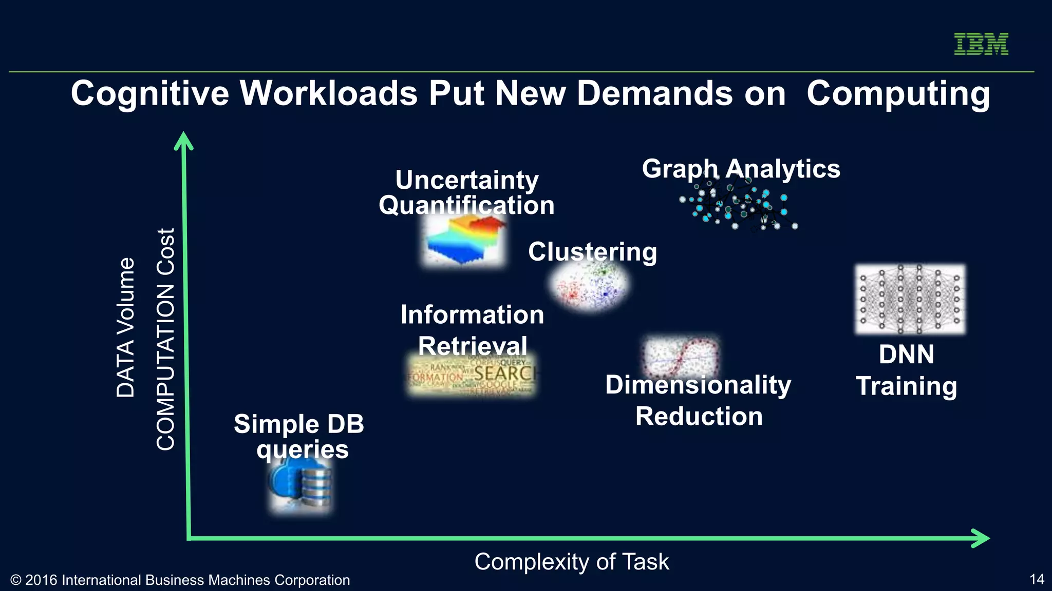 Cognitive Workloads Put New Demands on Computing
COMPUTATIONCost Graph Analytics
Clustering
Dimensionality
ReductionSimple DB
queries
Information
Retrieval
Uncertainty
Quantification
DATAVolume
DNN
Training
Complexity of Task
© 2016 International Business Machines Corporation 14
 