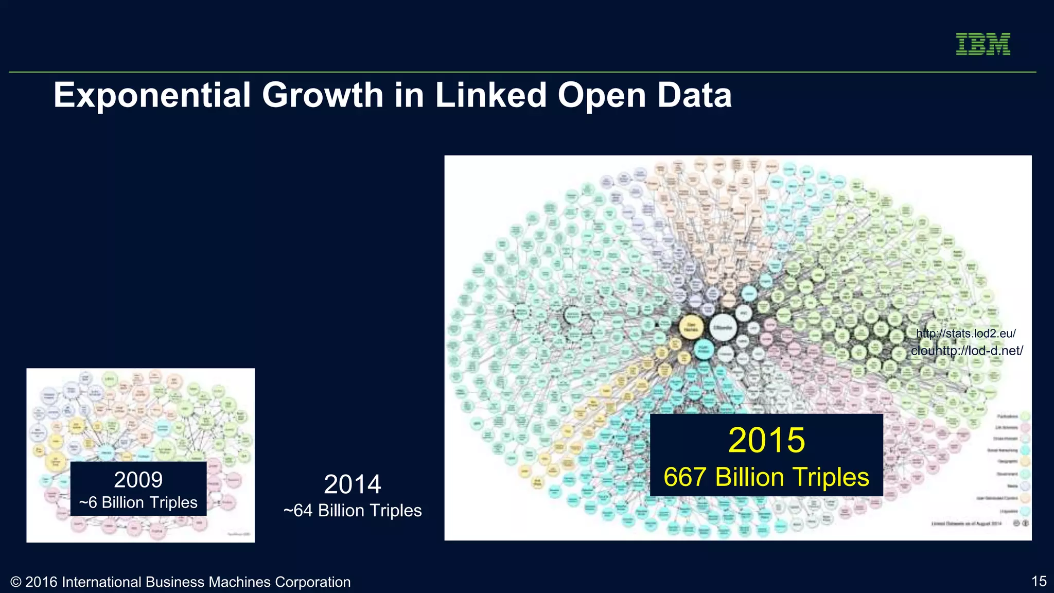 Exponential Growth in Linked Open Data
2009
~6 Billion Triples
2015
667 Billion Triples
clouhttp://lod-d.net/
http://stats.lod2.eu/
2014
~64 Billion Triples
© 2016 International Business Machines Corporation 15
 