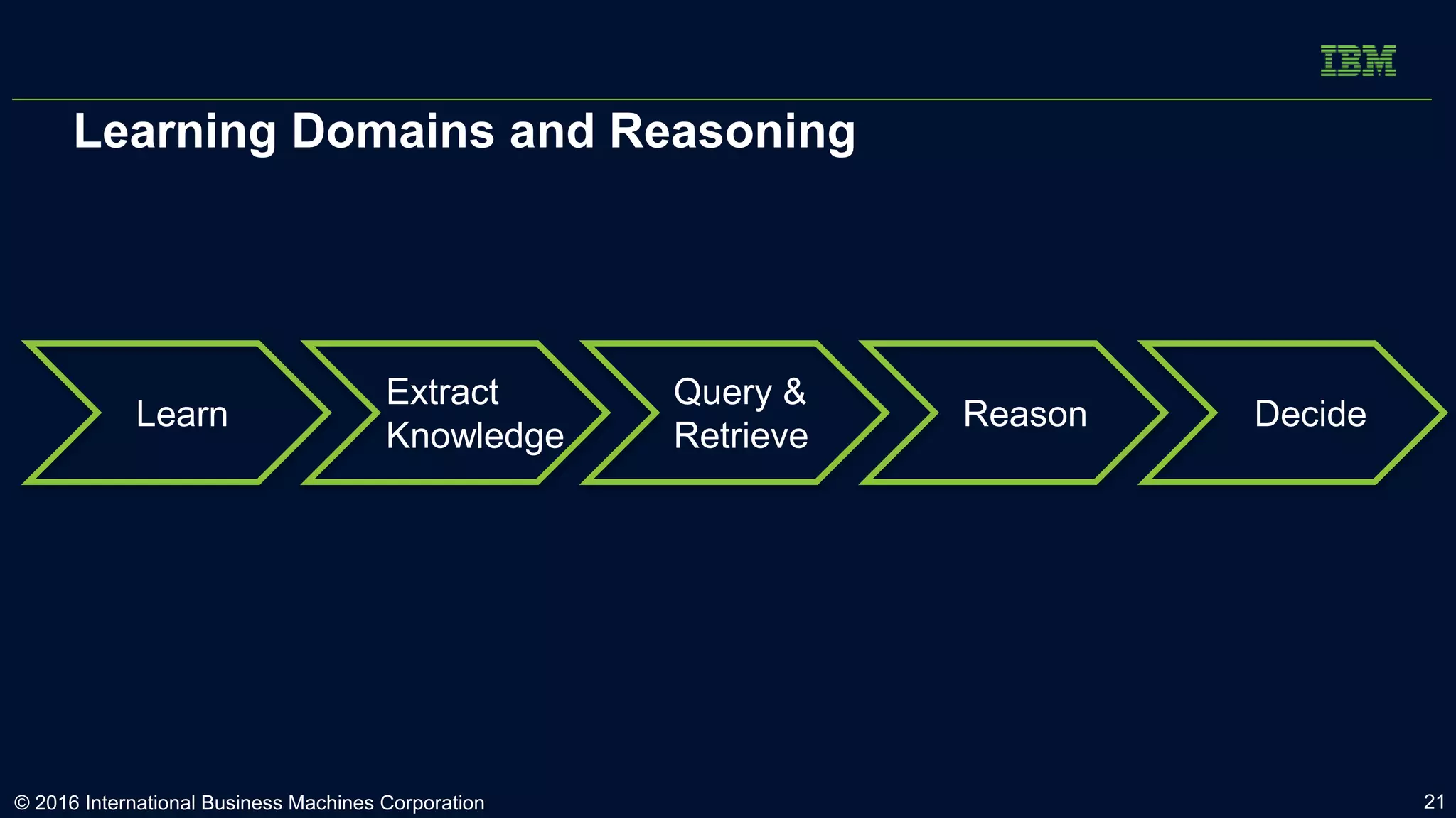 Learning Domains and Reasoning
Learn
Extract
Knowledge
Decide
Query &
Retrieve
Reason
© 2016 International Business Machines Corporation 21
 
