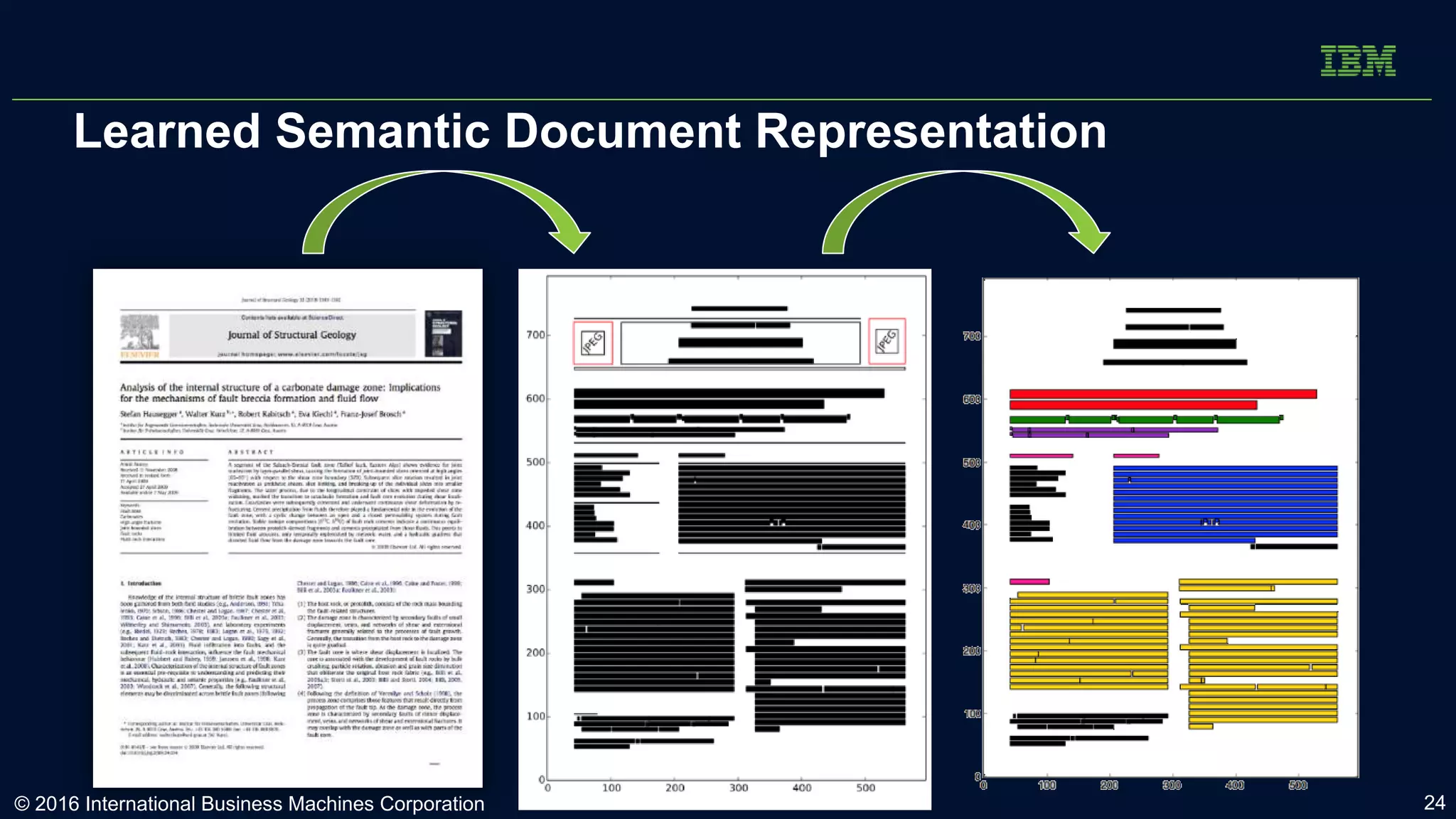 Learned Semantic Document Representation
© 2016 International Business Machines Corporation 24
 