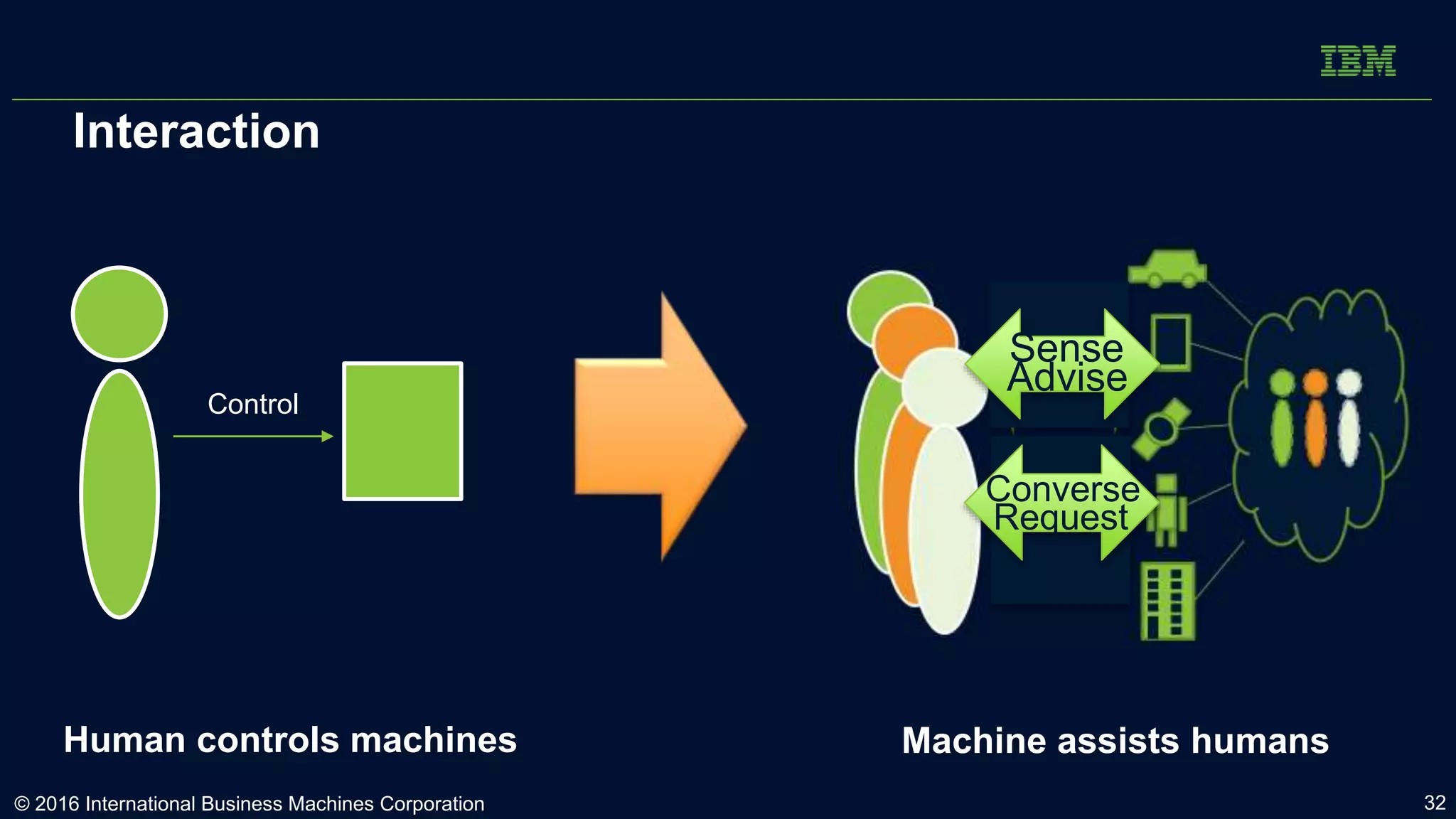 Interaction
Control
Machine assists humansHuman controls machines
Sense
Advise
Converse
Request
© 2016 International Business Machines Corporation 32
 