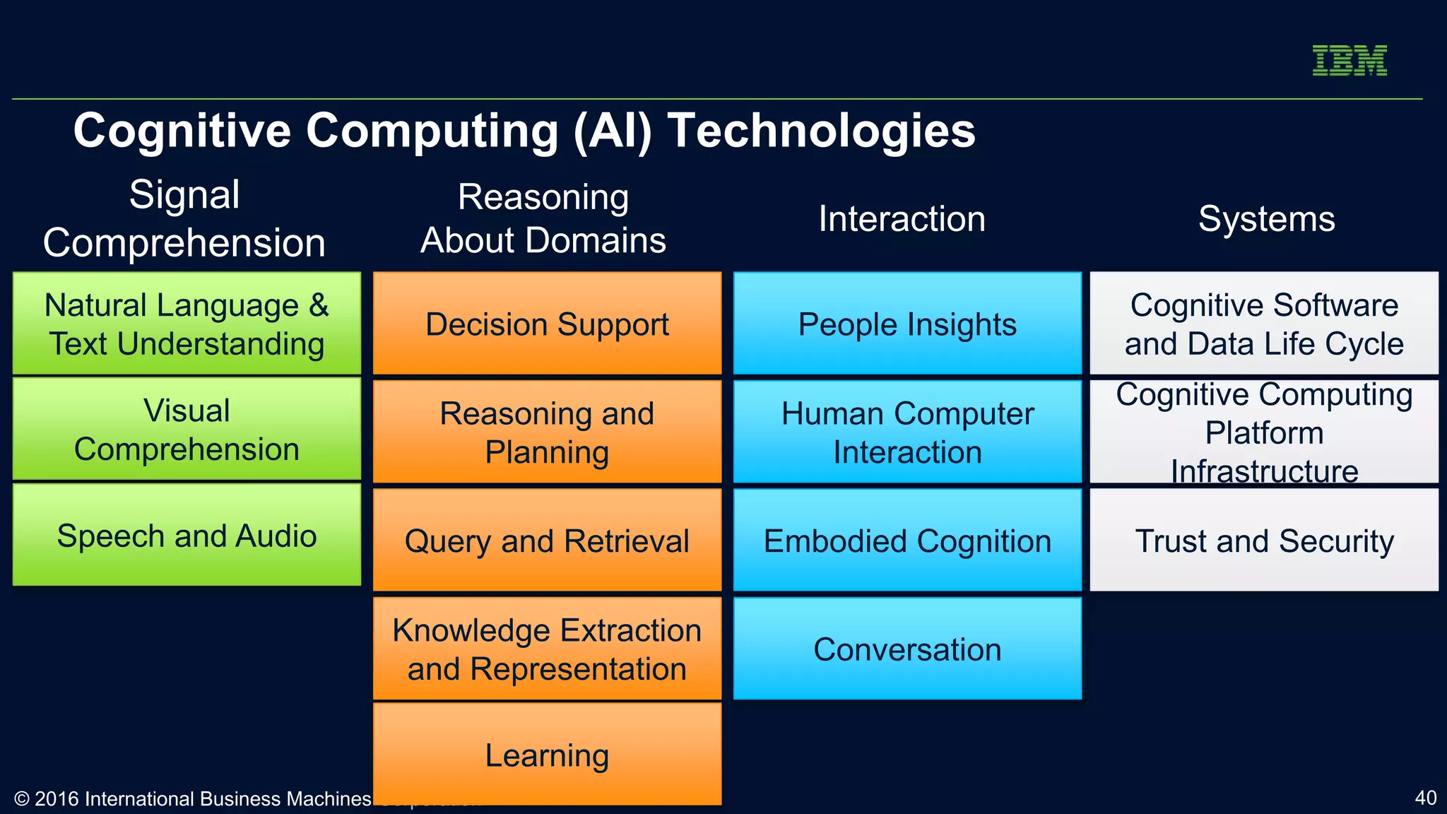 © 2016 International Business Machines Corporation
Cognitive Computing (AI) Technologies
Decision Support People Insights
Cognitive Software
and Data Life Cycle
Reasoning and
Planning
Human Computer
Interaction
Conversation
Query and Retrieval
Knowledge Extraction
and Representation
Learning
Natural Language &
Text Understanding
Visual
Comprehension
Speech and Audio Embodied Cognition
Cognitive Computing
Platform
Infrastructure
Signal
Comprehension
Reasoning
About Domains
Interaction Systems
Trust and Security
40
 