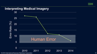Interpreting Medical Imagery
0
5
10
15
20
25
30
2010 2011 2012 2013 2014
ErrorRate(%)
Human Error
© 2016 International Bus...