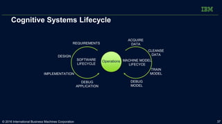 Cognitive Systems Lifecycle
MACHINE MODEL
LIFECYCE
SOFTWARE
LIFECYCLE
Operations
ACQUIRE
DATA
CLEANSE
DATA
TRAIN
MODEL
DEB...