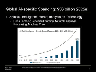 8 Jan 2018
Blockchain
Global AI-specific Spending: $36 billion 2025e
10
Source: https://www.grandviewresearch.com/industry-analysis/artificial-intelligence-ai-market
 Artificial Intelligence market analysis by Technology
 Deep Learning, Machine Learning, Natural Language
Processing, Machine Vision
 