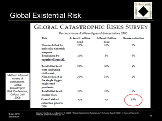 8 Jan 2018
Blockchain
Global Existential Risk
15
Source: Sandberg, A. & Bostrom, N. (2008): “Global Catastrophic Risks Survey”, Technical Report #2008-1, Future of Humanity
Institute, Oxford University: pp. 1-5.
Percent chance of different types of disaster before 2100
Method: Informal
survey of
participants,
Global
Catastrophic
Risk Conference,
Oxford, July
2008
 